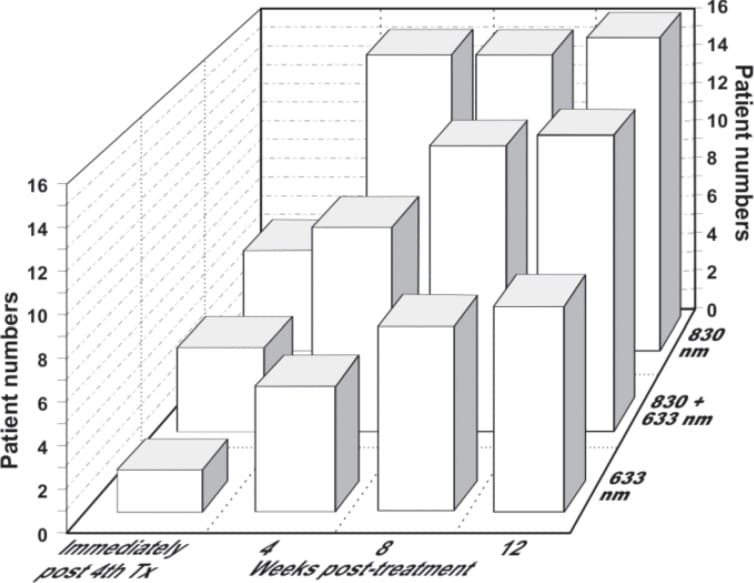 Patient satisfaction curves (“excellent” only) compared for LED-LLLT applied in a blinded, controlled study for skin rejuvenation with 633 nm alone, 633 nm + 830 nm combined and 830 nm on its own, showing the numbers of patients who rated their improvement as excellent on a 5-scale rating. The first set of columns represents the findings immediately after the 8th of 8 sessions, twice per week for 4 weeks. The 2nd, 3rd and 4th sets of columns are the findings at post-treatment weeks 4, 6 and 12 respectively. At all stages, LED phototherapy with 830 nm produced superior satisfaction, and faster. The increase in patient satisfaction over the 12-week post-treatment period is interesting, considering that no other adjunctive skin care was allowed during this follow-up period, suggesting that gradual improvement in the results was achieved through the continued tissue remodeling activity as part of the LED-mediated wound healing process. (Graph based on data adapted from Lee et al., Ref 11).