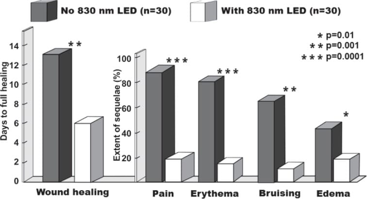 Graphical comparison of speed of wound healing and extent of the post-ablative sequelae at 72 hr postirradiation compared between the LED-irradiated and unirradiated groups, 30 patients per group. The LED group was significantly better in all aspects. The LED-LLLT system used was the Omnilux system, 830 nm, 60 J/cm2. (Based on data from Trelles et al., Reference 22)