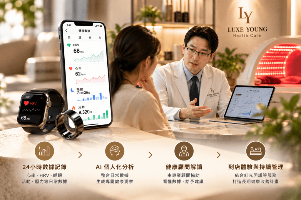 Apple Watch 與 AI智能戒環比較，呈現 LUXE YOUNG 988 從記錄、AI 分析、真人關心到到店照護的服務流程