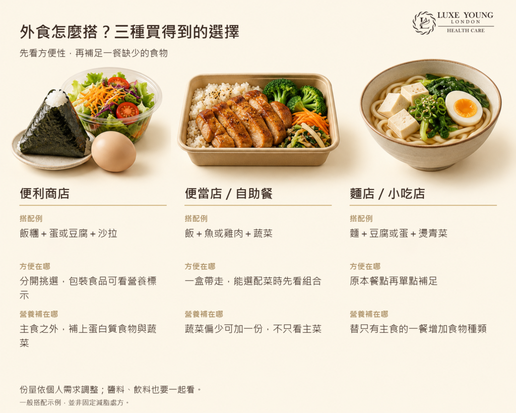 外食族搭配便當中的蔬菜、主食與蛋白質食物